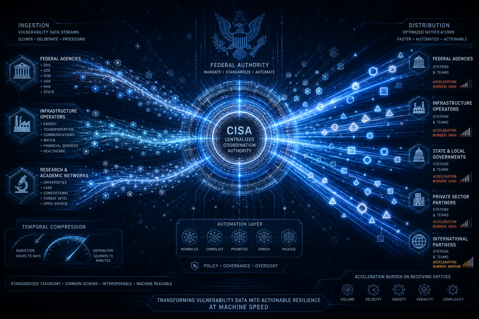 Automating Vulnerability Coordination: Analyzing CISA's AI-Driven Gold Eagle Clearinghouse Framework